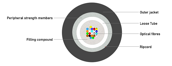 Universal glass yarn protected Unitube Cable (BT) 1200N